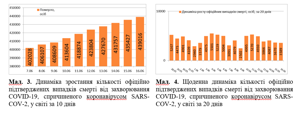 Динаміка поширення COVID-19 у світі