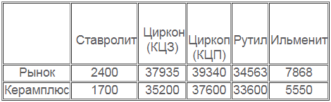 ОГХК и "Керамплюс" Кучука заключили договоры на продажу сырья