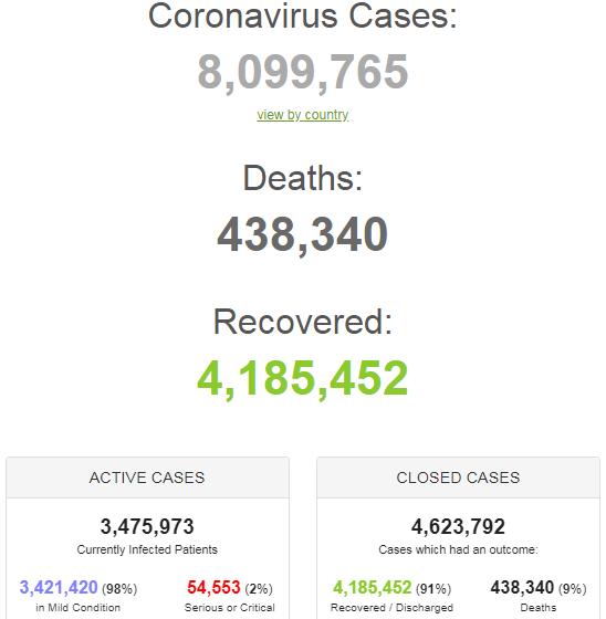 Коронавирусом заразились более 8 млн: статистика по COVID-19 на 15 июня. Постоянно обновляется