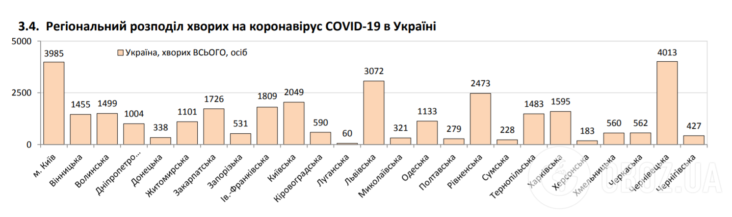 Статистика щодо коронавірусу в Україні