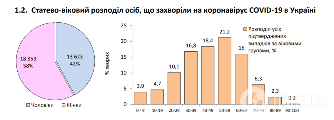 Статистика по коронавирусу в Украине