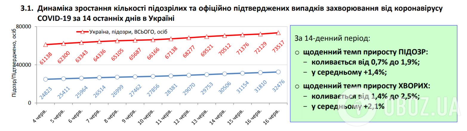 Статистика по коронавирусу в Украине