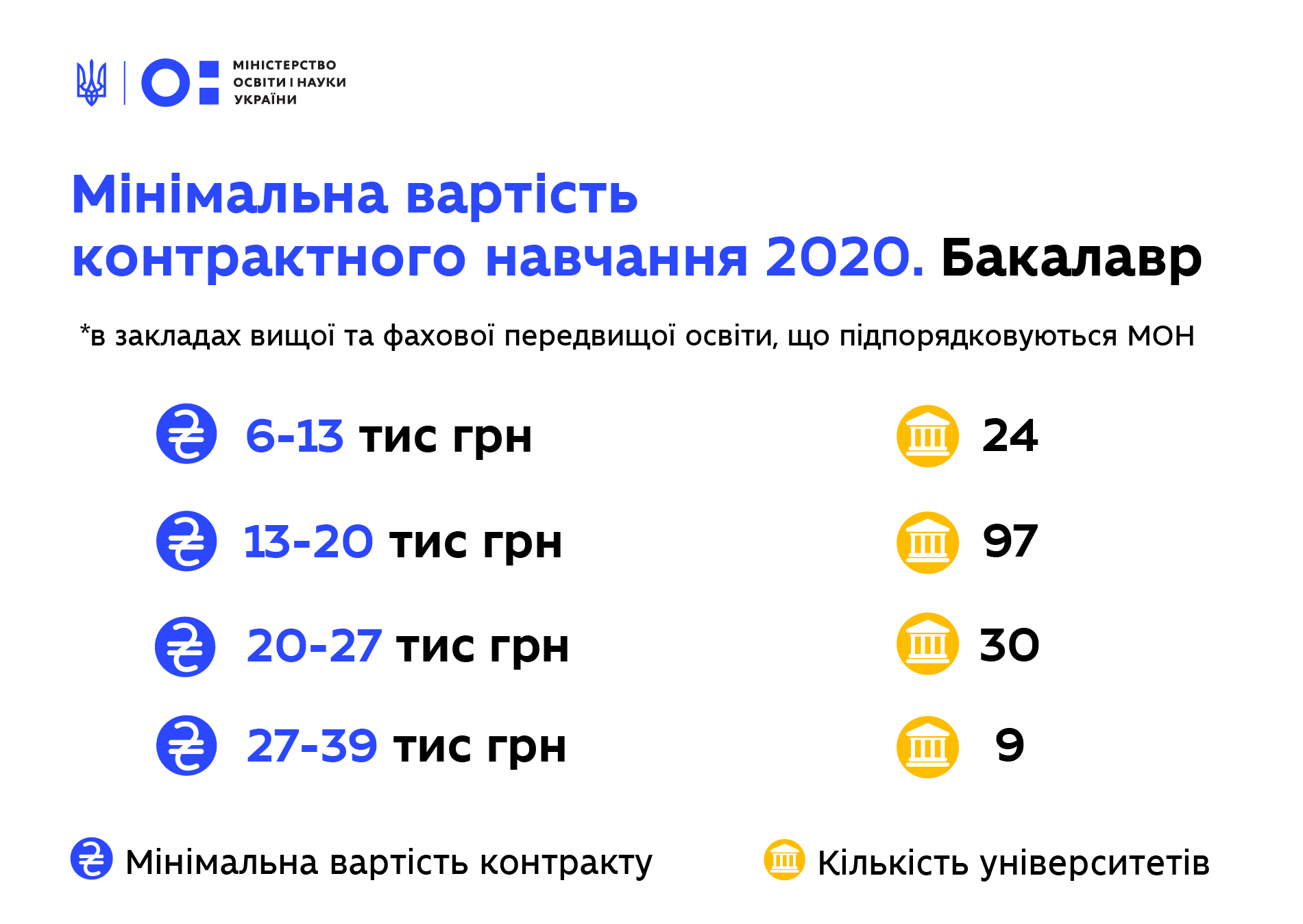 Вартість навчання на контракті в Україні