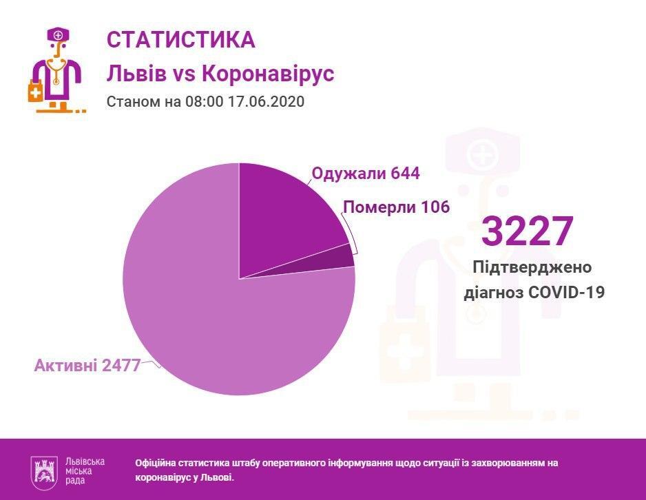 Статистика по коронавирусу во Львове