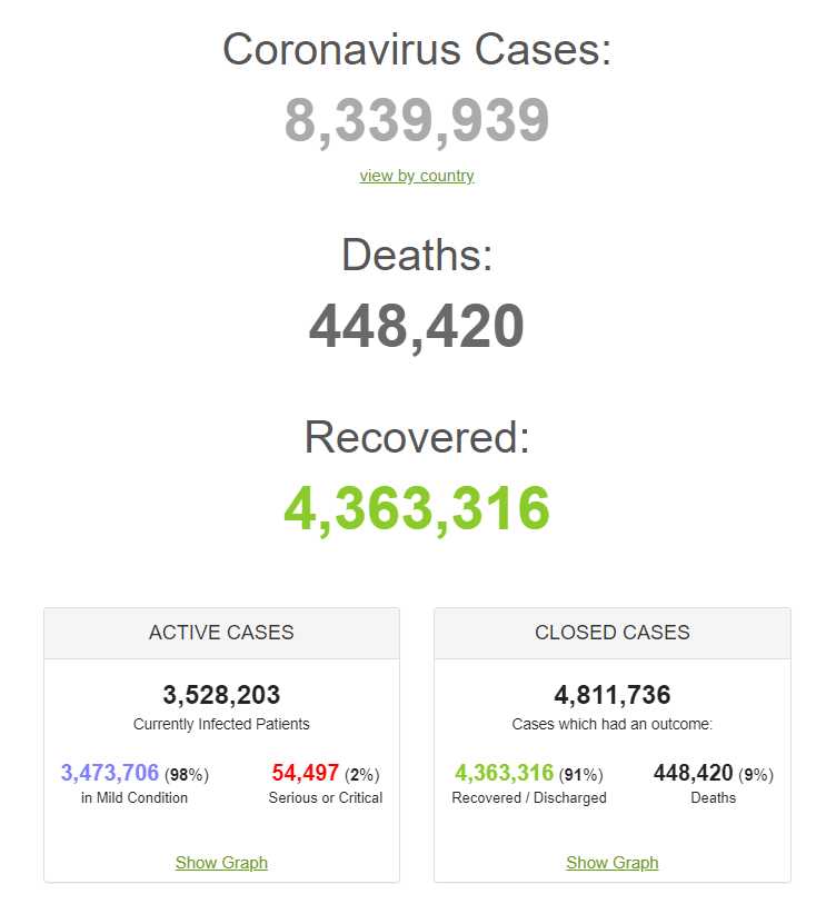 Статистика щодо коронавірусу в світі