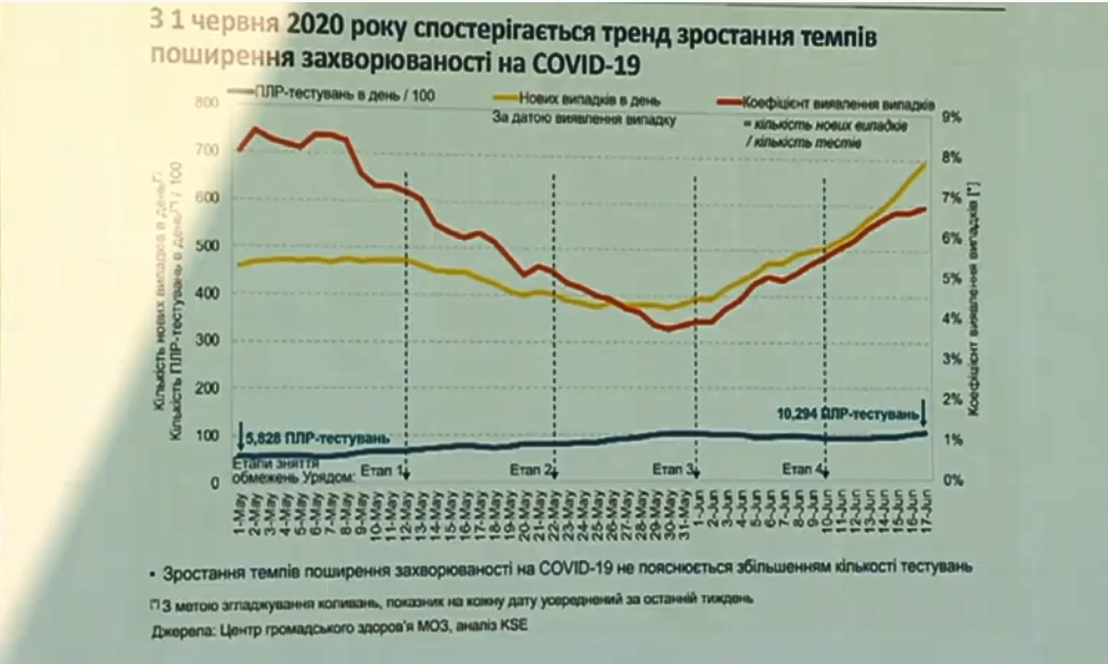 Рост статистики коронавируса в Украине после смягчения карантина