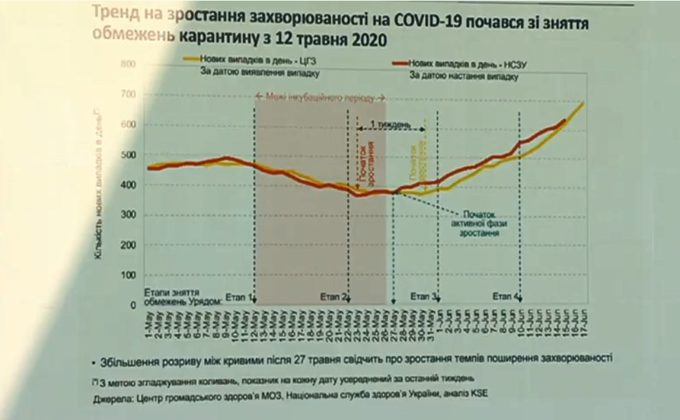 Різкий стрибок тарпився не через більшу кількість тестувань