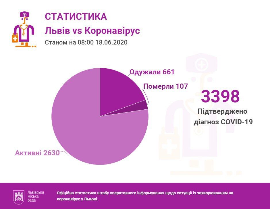 COVID-19 у Львові