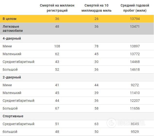 Смертельно опасны: эксперты назвали худшие машины