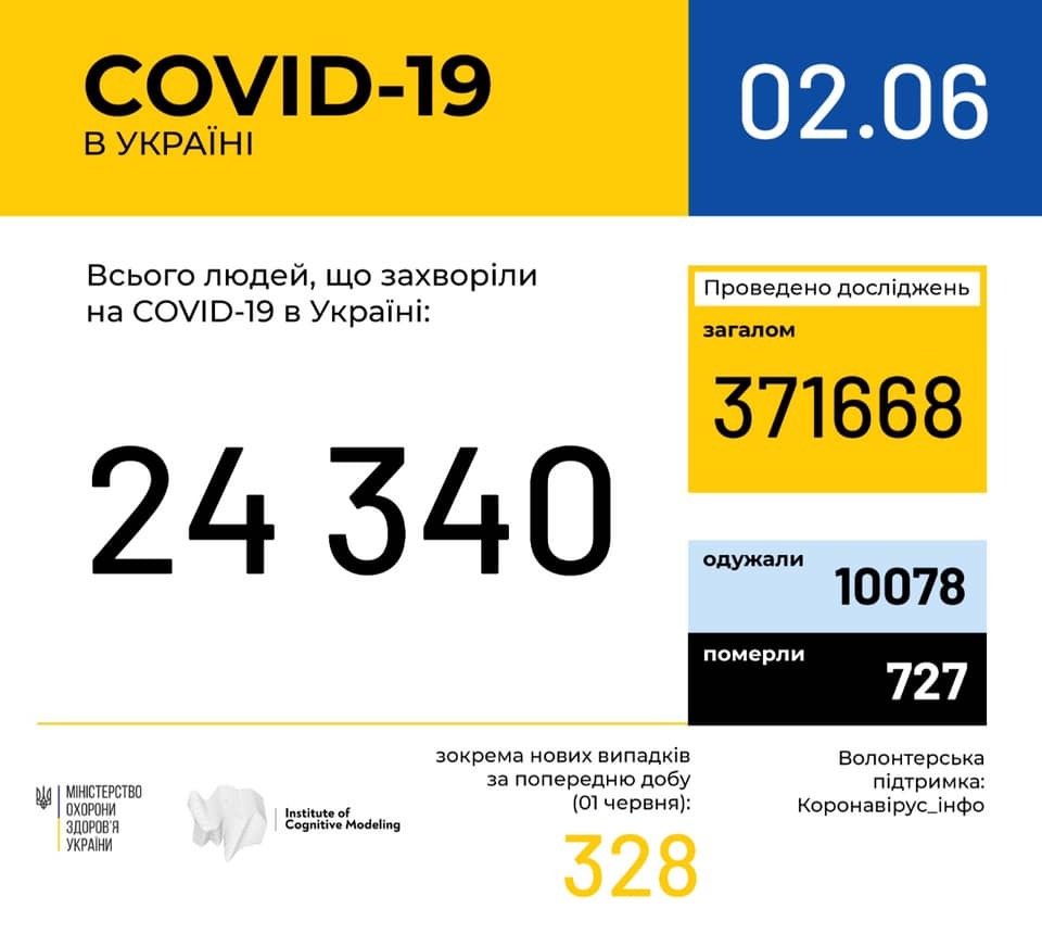 Від COVID-19 вилікувалося майже три мільйони осіб: статистика щодо коронавірусу на 2 червня. Постійно оновлюється