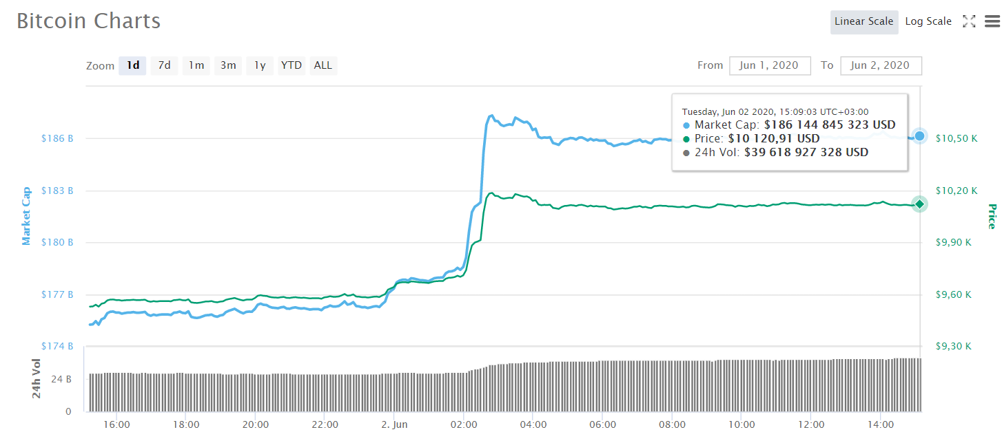 Курс биткоина