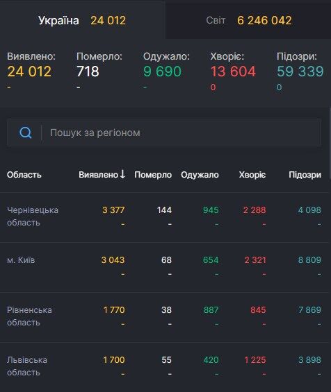 Бразилія може стати новим епіцентром COVID-19: статистика щодо коронавірусу на 1 червня. Постійно оновлюється