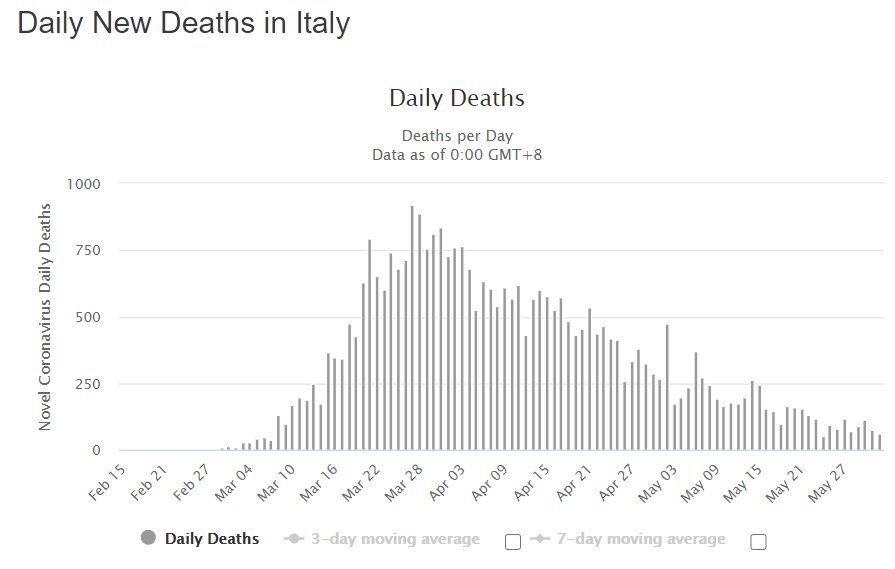 Данные по ежедневной смертности от COVID-19 в Италии