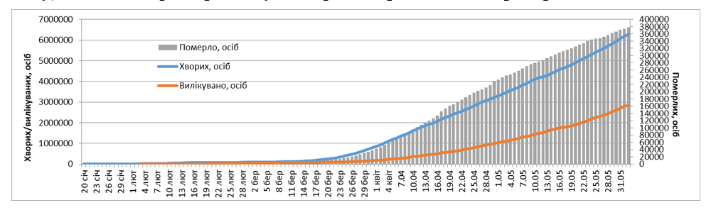 Динаміка зростання кількості заражених, померлих і тих, хто вилікувався від коронавірусу