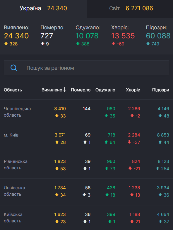 Статистика щодо коронавірусу в Україні на 2 червня