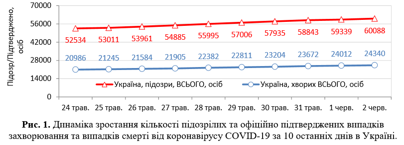 Плюс 328 за добу: з'явилася статистика МОЗ щодо коронавірусу на 2 червня