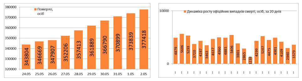 Динаміка зростання смертності від коронавірусу