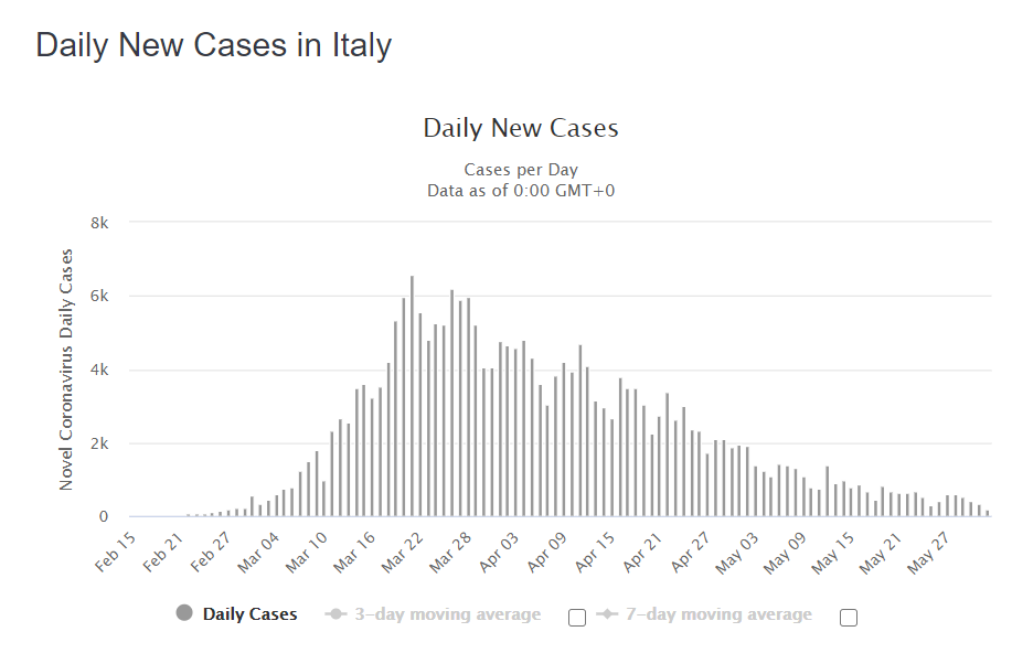 Ежедневный рост новых случаев COVID-19 в Италии