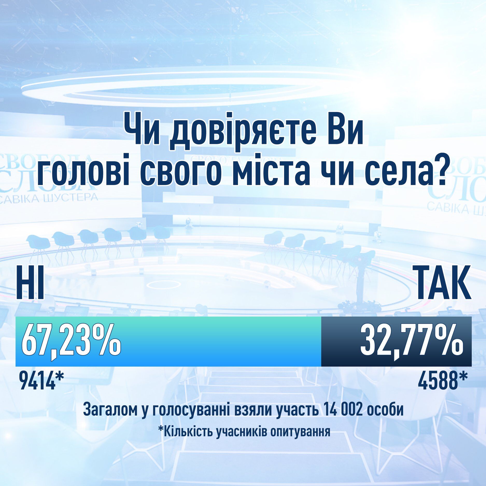 Выяснилось, сколько процентов украинцев доверяет местной власти. Соцопрос