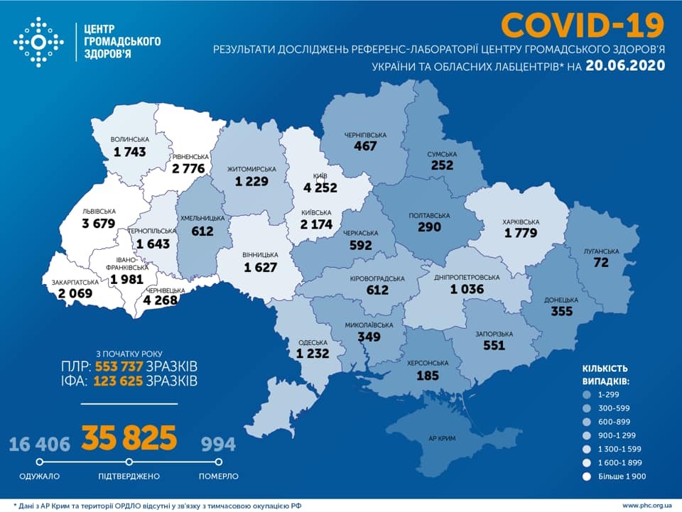 Коронавирус в Украине немного пошел на спад: статистика на 20 июня