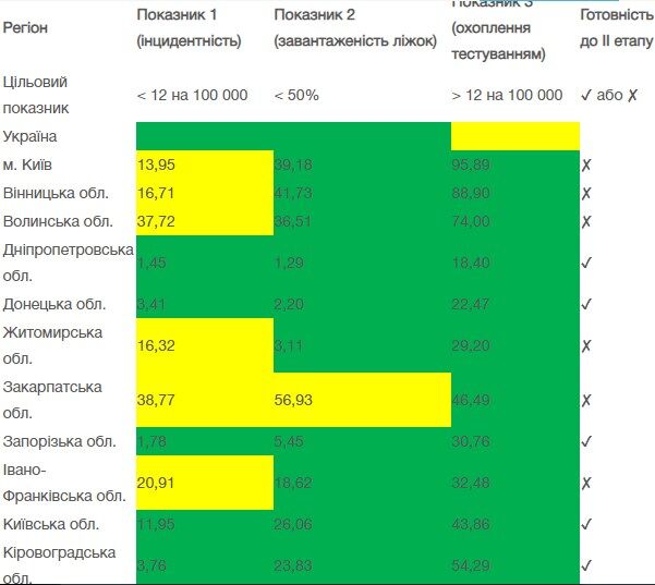 Показник відповідності регіонів для ослаблення карантину.