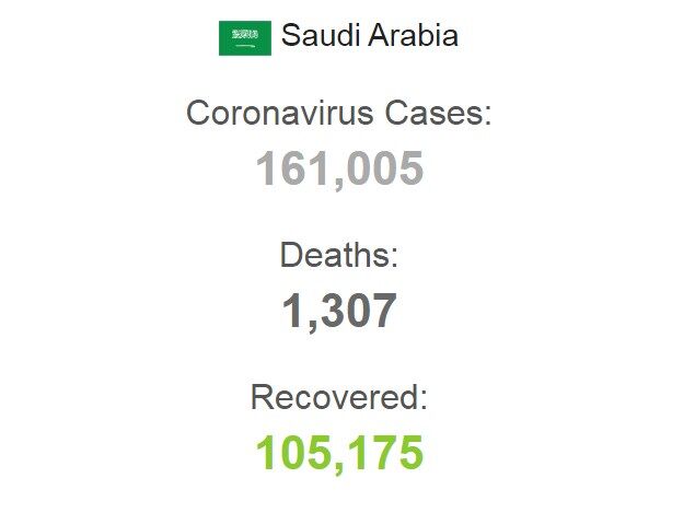 У Саудівській Аравії заразилися понад 160 тисяч осіб