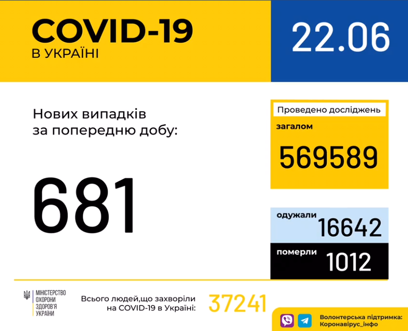 В Украине снизился суточный прирост больных COVID-19: статистика Минздрава на 22 июня