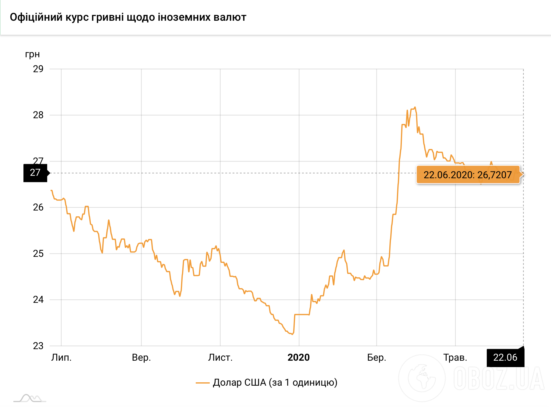 Курс долара НБУ