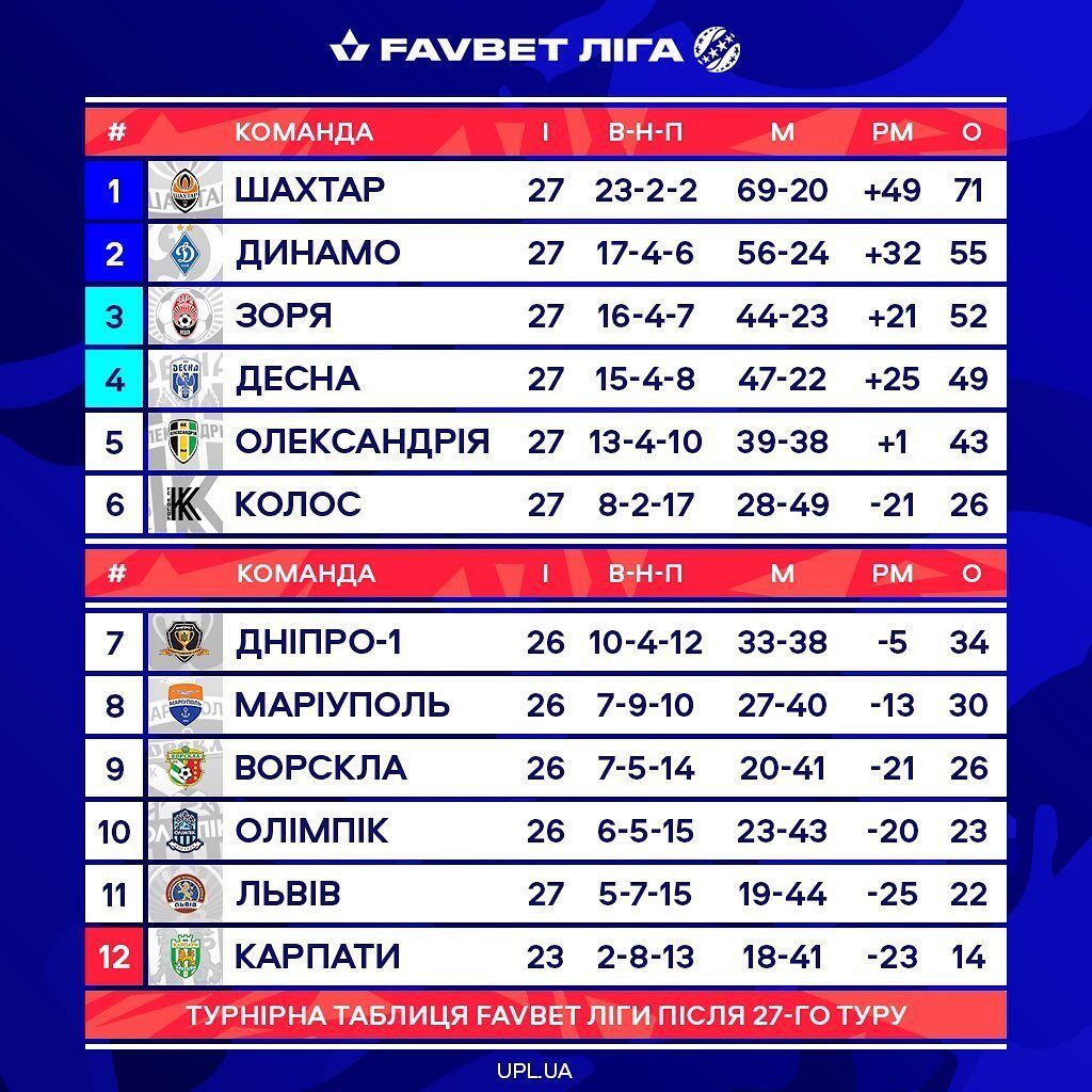 27-й тур УПЛ: результаты, обзоры и таблица