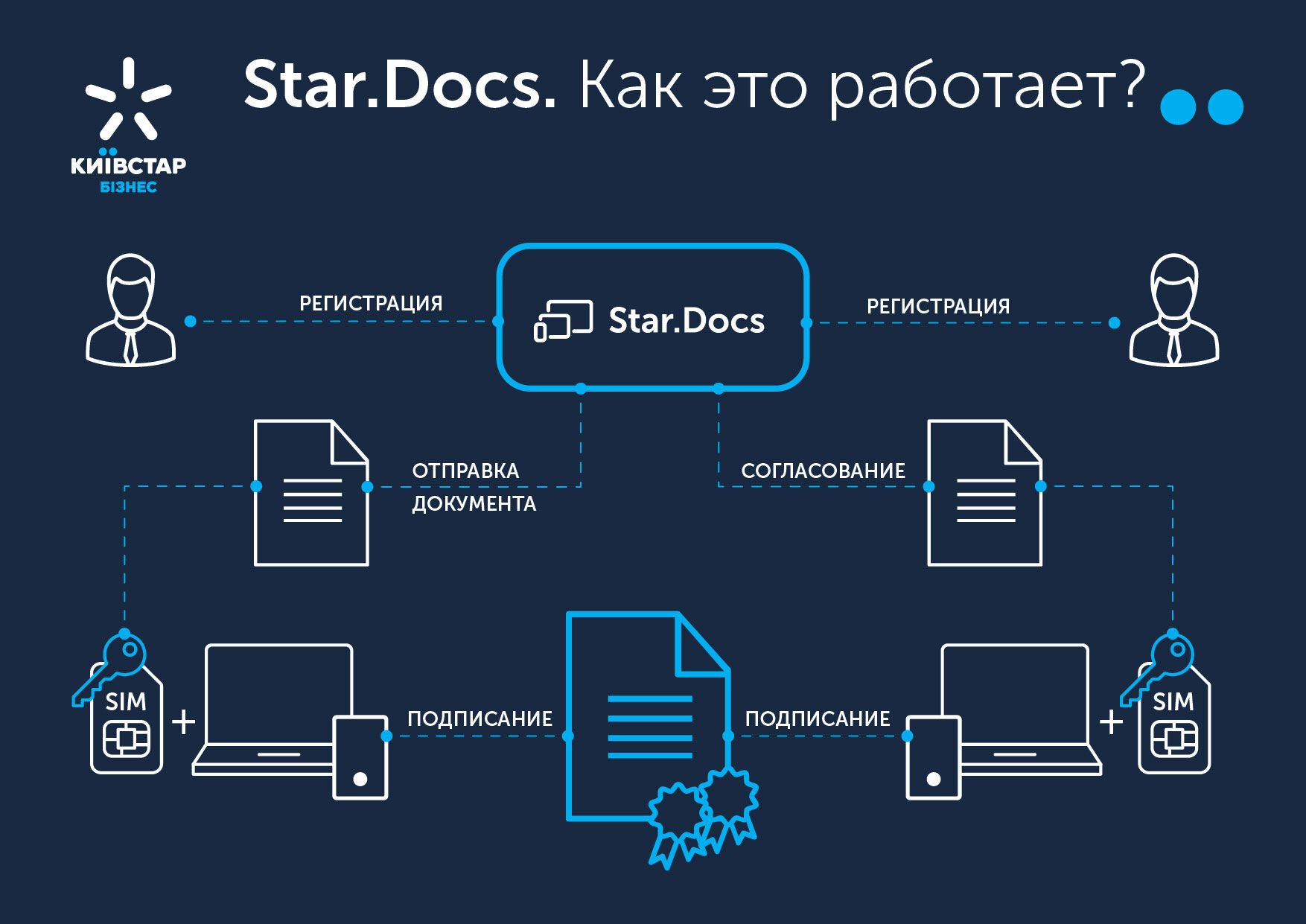 "Киевстар" представил мобильное приложение для электронного документооборота
