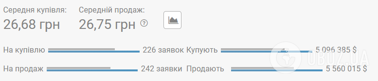 Курс долара на чорному ринку (Мінфін)