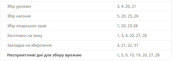 Місячний посівний календар на липень 2020: коли не варто працювати в саду й городі