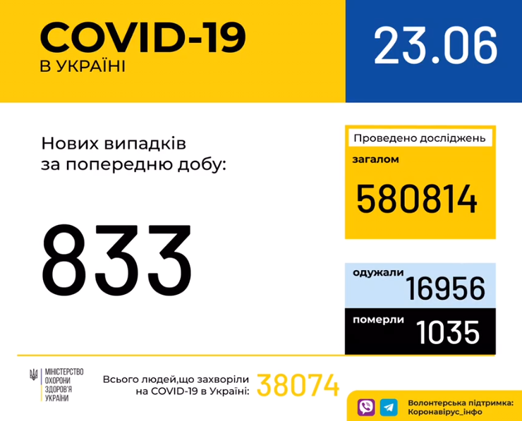 На COVID-19 за добу в Україні захворіли понад 800 осіб: статистика МОЗ на 23 червня