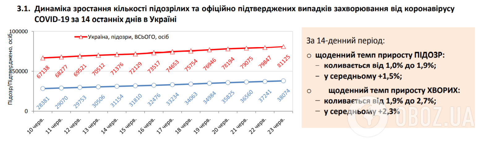 Коронавірус в Україні та світі набирає обертів: статистика на 23 червня. Постійно оновлюється