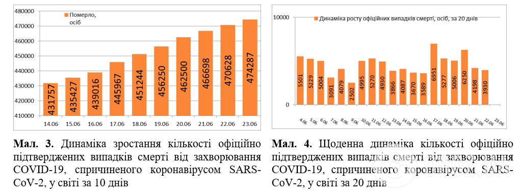 Коронавірус в Україні та світі набирає обертів: статистика на 23 червня. Постійно оновлюється