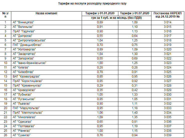 Ціни на газ знизилися на 10%: як вплине на суми в платіжках українців