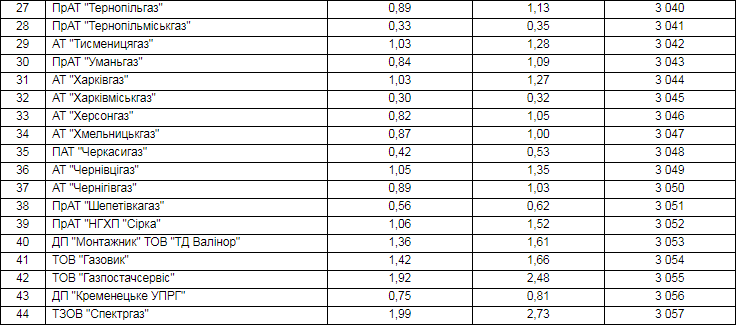 Ціни на газ знизилися на 10%: як вплине на суми в платіжках українців