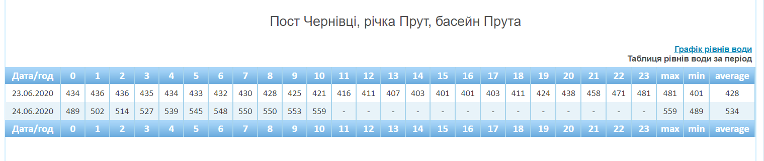 Рівень води в річці Прут