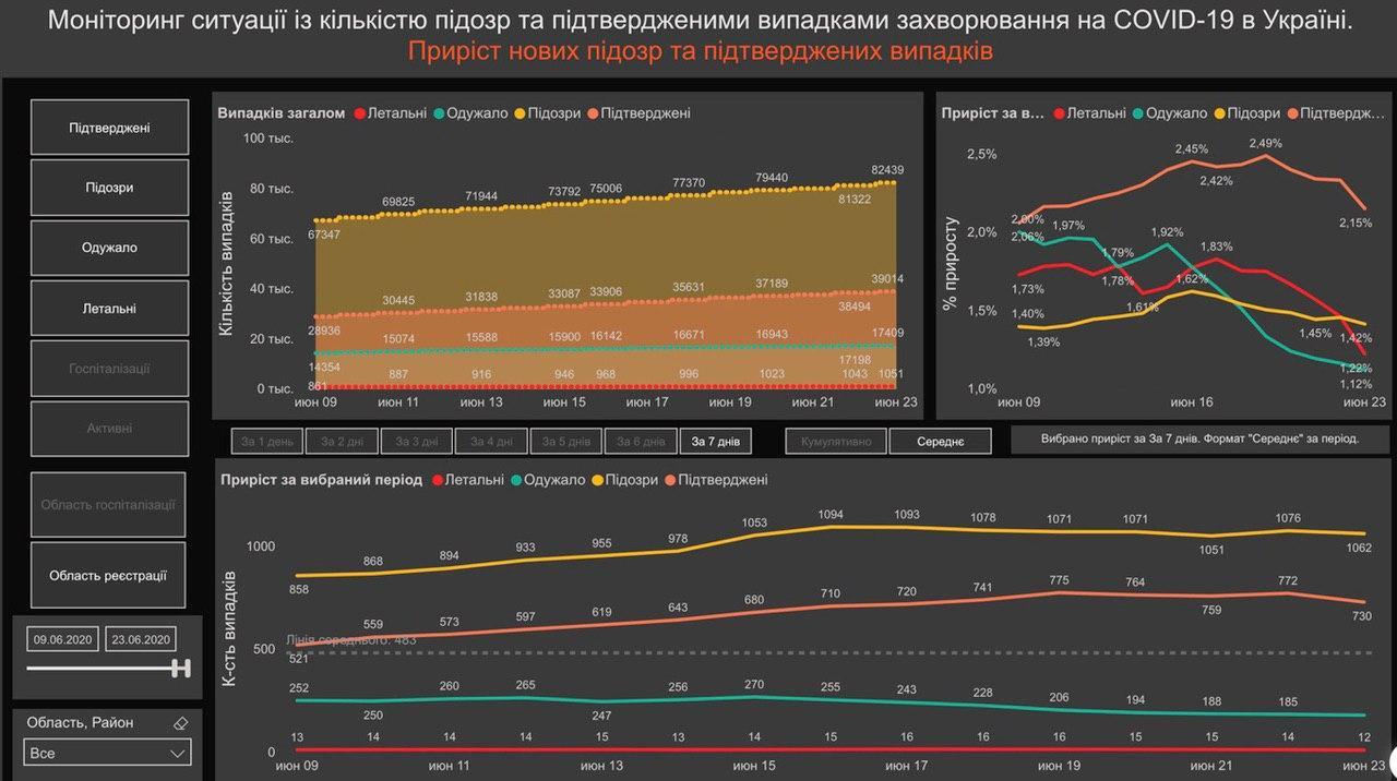 Графік поширення коронавірусу в Україні