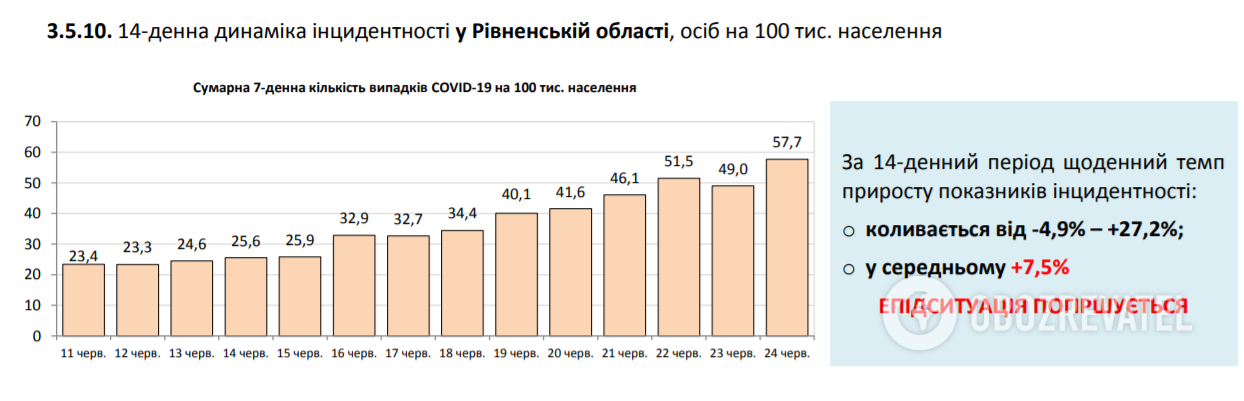 Кількість заражених COVID-19 різко зросла: статистика на 24 червня. Постійно оновлюється