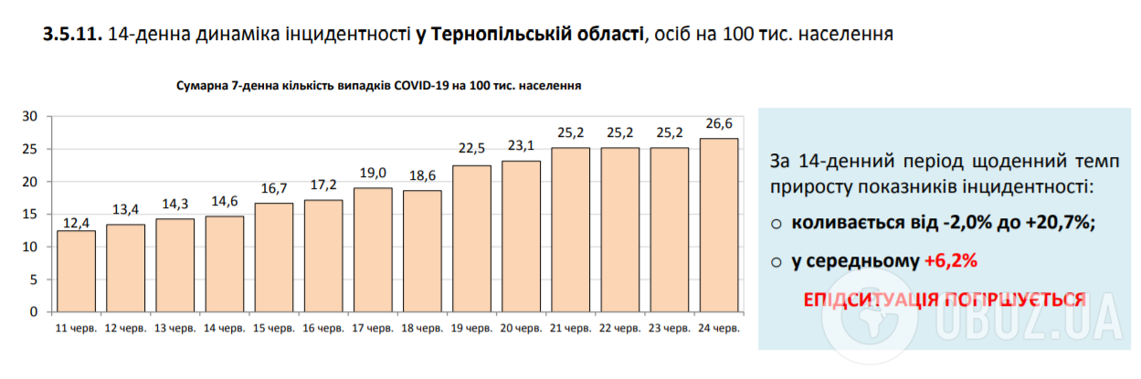 Количество зараженных COVID-19 резко выросло: статистика на 24 июня. Постоянно обновляется