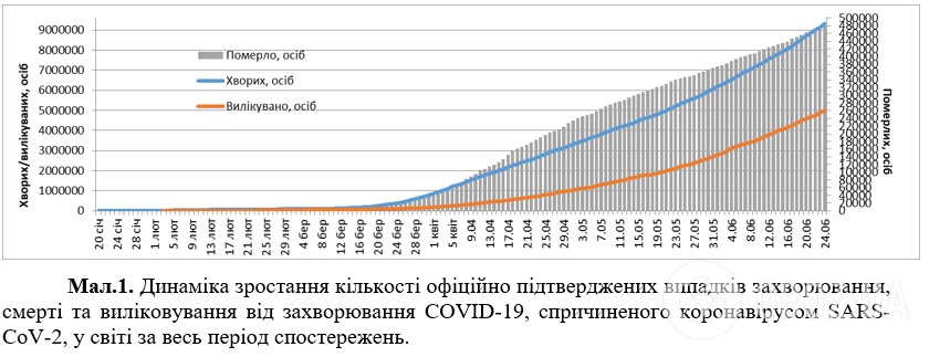 Кількість заражених COVID-19 різко зросла: статистика на 24 червня. Постійно оновлюється