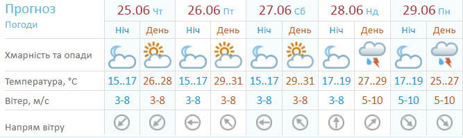 Средние температуры по Украине.
