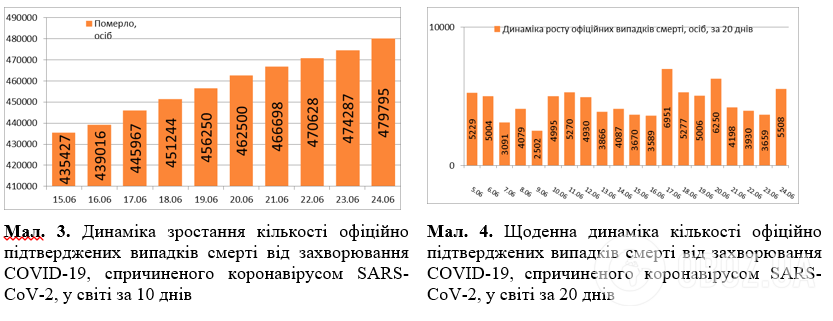 Количество зараженных COVID-19 резко выросло: статистика на 24 июня. Постоянно обновляется