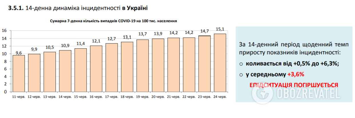 Количество зараженных COVID-19 резко выросло: статистика на 24 июня. Постоянно обновляется