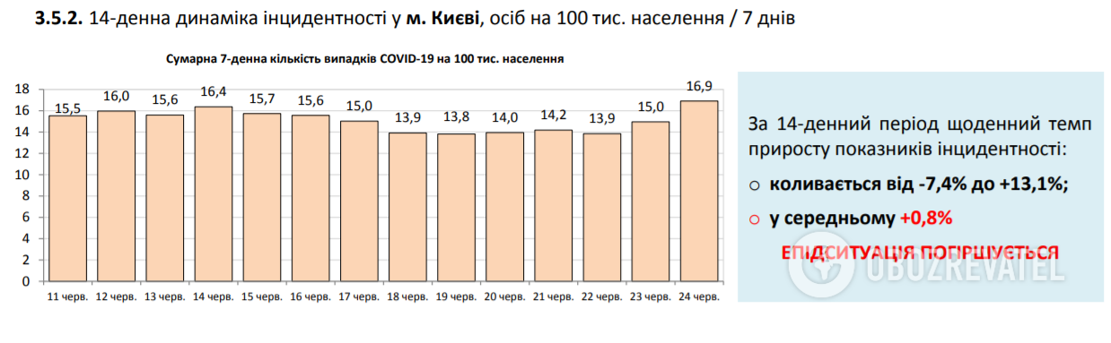 В Украине установлен новый антирекорд по COVID-19: статистика Минздрава на 24 июня