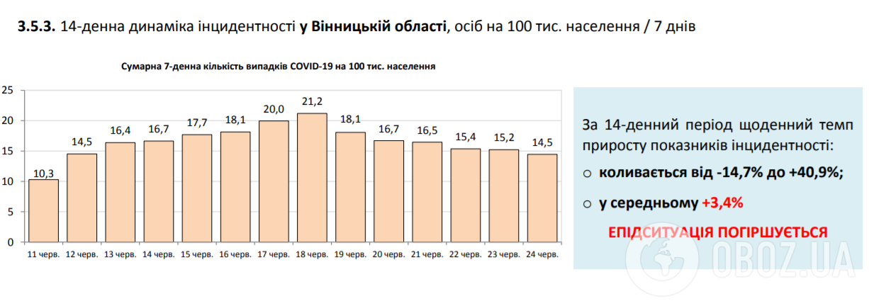 Кількість заражених COVID-19 різко зросла: статистика на 24 червня. Постійно оновлюється
