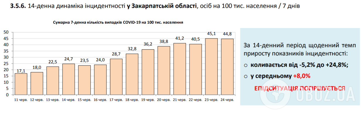Кількість заражених COVID-19 різко зросла: статистика на 24 червня. Постійно оновлюється