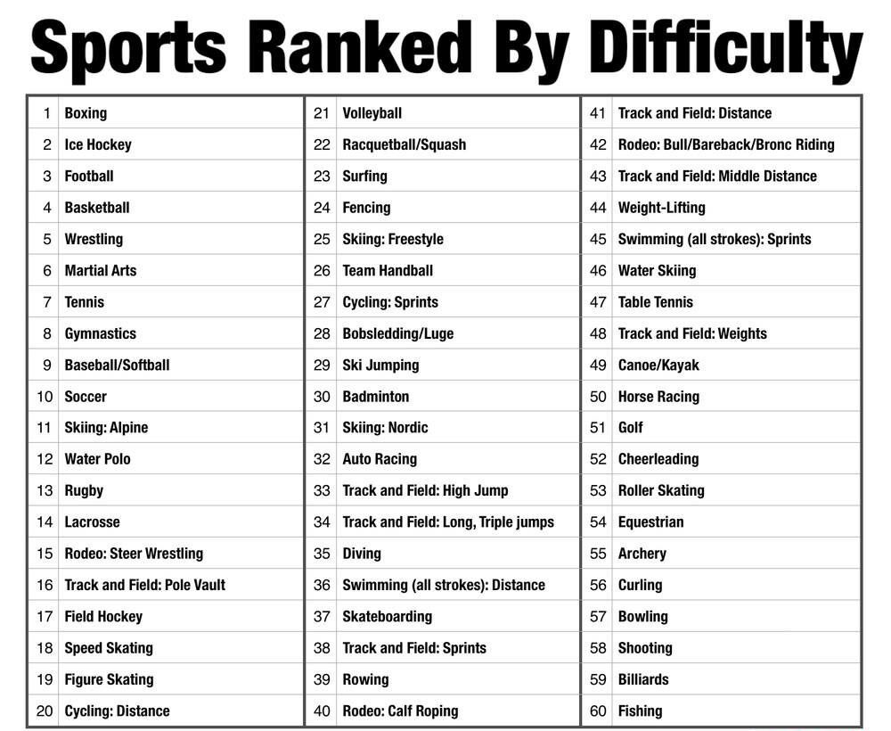 ESPN назвал самые сложные виды спорта