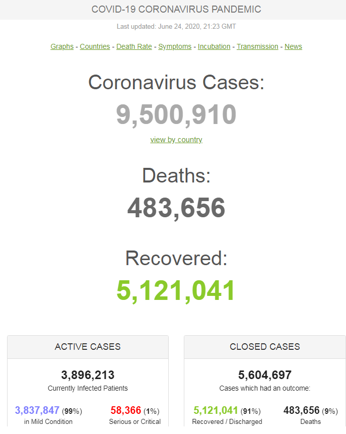 COVID-19 заразились более 9,5 млн